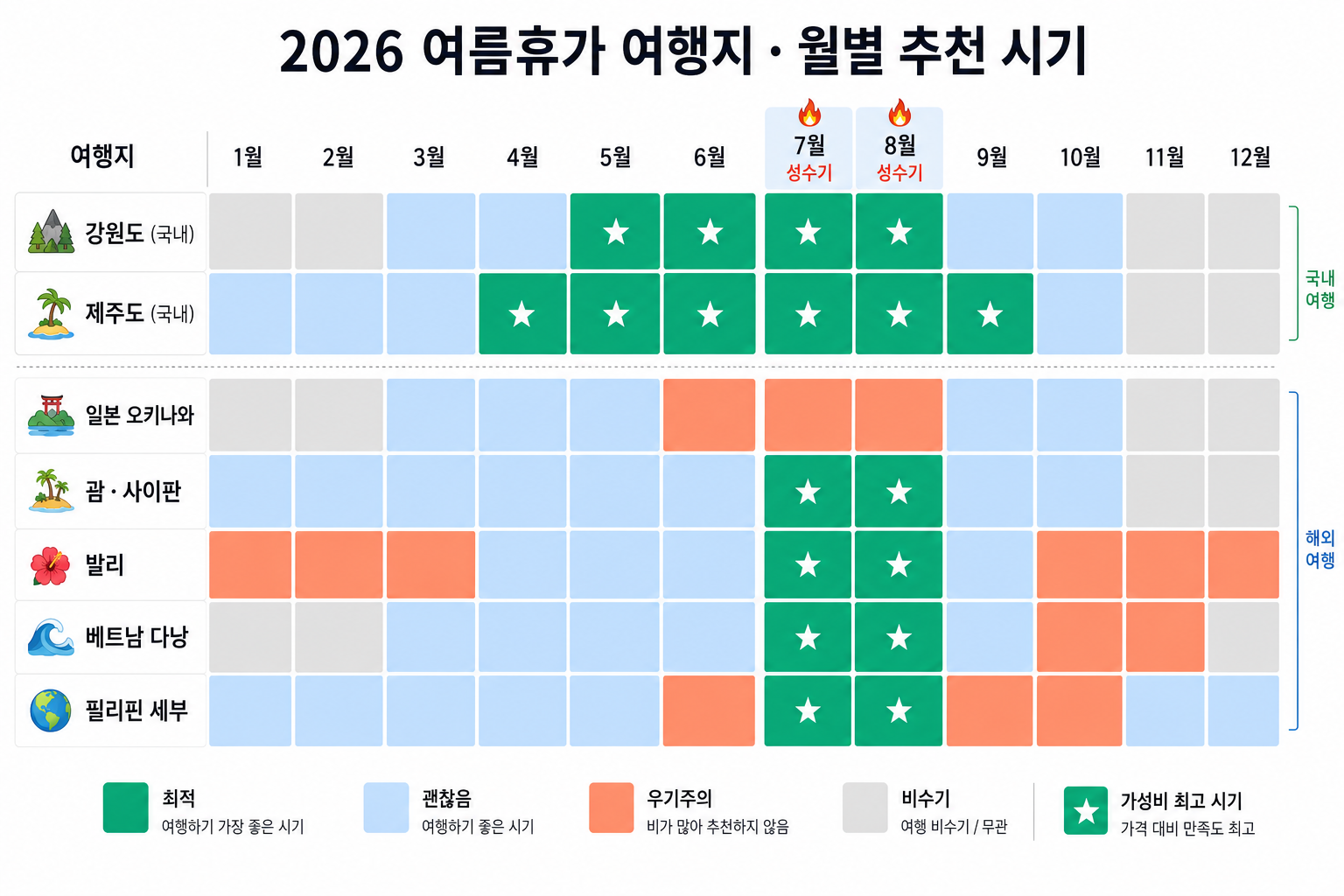 2026 여름휴가 여행지 국내 월별 추천 시기 지도 — 강원도·제주도